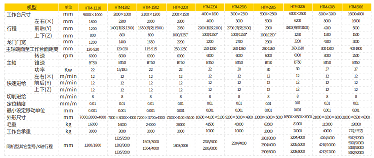龙门加工中心HTM-1218(图2) 龙门加工中心HTM-1218(图2)